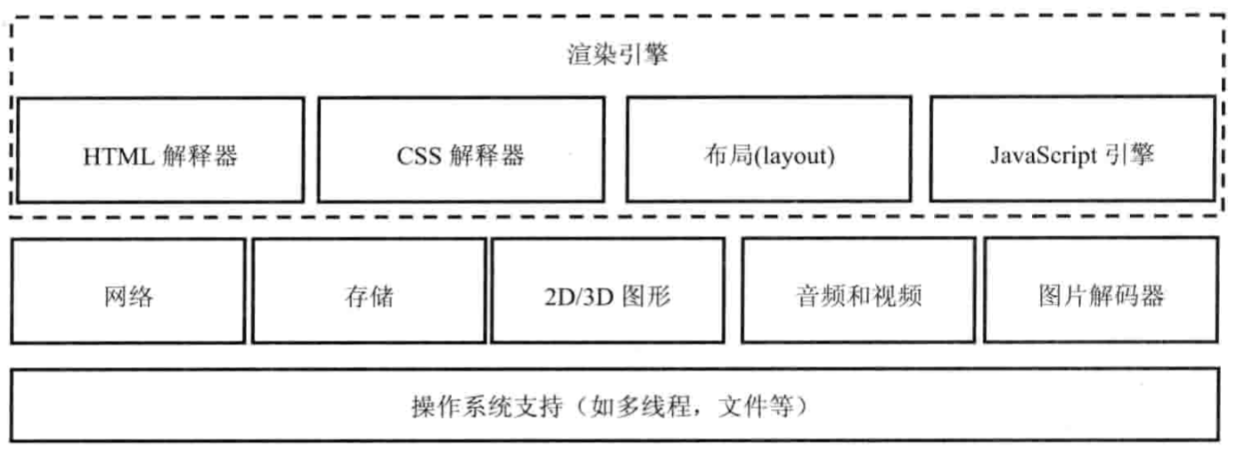 渲染引擎模块及其依赖的模块