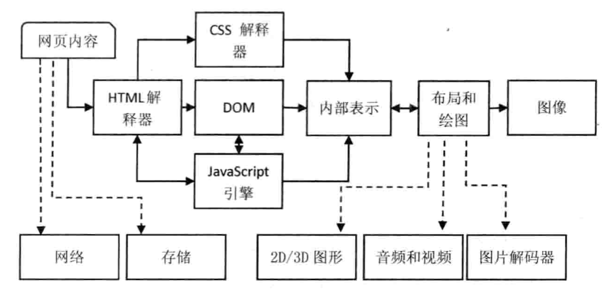 渲染引擎的一般渲染过程及各个阶段依赖的其他模块